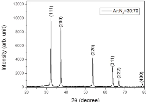 Fig. 4 XRD pattern of HoN nanopowder synthesized under  mixed gas (Ar:N 2  = 30:70) atmosphere