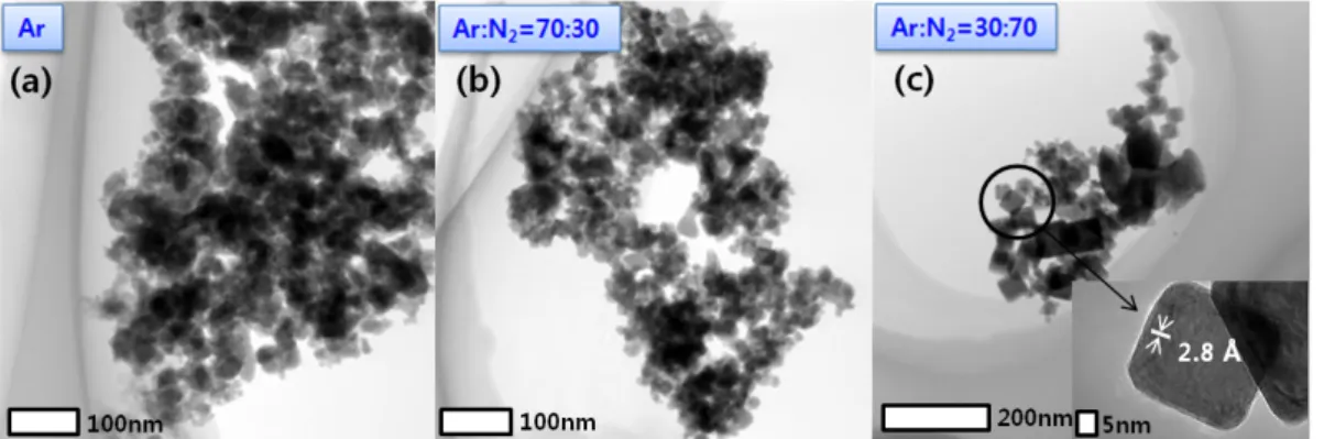 Fig. 5 TEM images of HoN nanopowder prepared in Ar to N 2  ratio of (a) Ar:N 2  = 100:0, (b) Ar:N 2  = 70:30, and (c) Ar:N 2  =  30:70  3.2 질소분압에 따른 입자형상 비교  질소분압이 다른 혼합가스 분위기에서 얻어진 분 말들의 입도관찰을 위해 먼저 주사전자현미경을 사 용하여 비교하였으나,  생성입자의 크기가 작고 서로  응집이 심하게 되어 있어 주