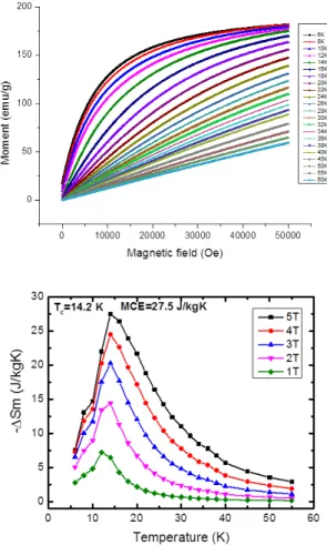 Fig. 6 Magnetization isotherms and magnetic entropy change  with the applied fields of up to 50,000 Oe for HoN  nano-powder prepared in mixed gas (Ar:N 2  = 70:30) atmosphere