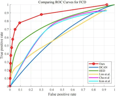 Figure 9. ROC curves of compared algorithms in FCD. 