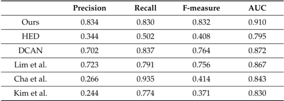 Table 4. Performance results on the CFD and AigleRN. Precision Recall F-measure AUC