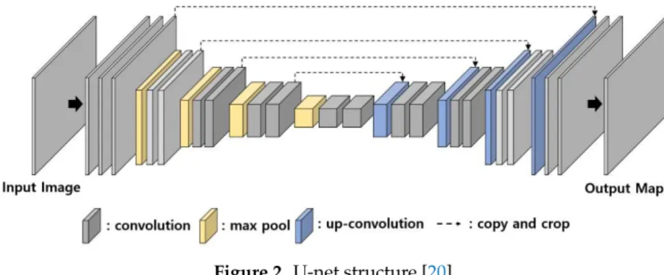 Figure 2: U-net structure [20]. 