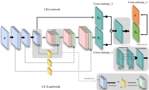 Figure 3. Proposed two stream CNN architecture.  3.2. Architecture Description 