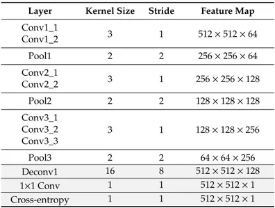 Table 1. Implementation details of the crack-component-aware network.  Layer  Kernel Size  Stride  Feature Map 