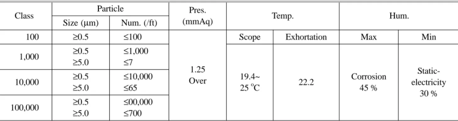Table 2. Standard of Clean Room Mangement
