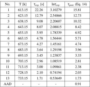 Table 1. Comparison of Experimental and Calculated Delay Time by AIT for n-Butanol