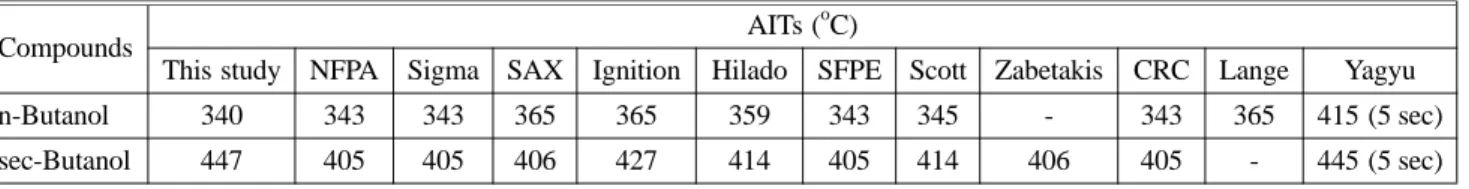 Table 2. Comparison of Experimental and Calculated Delay Time by AIT for sec-Butanol