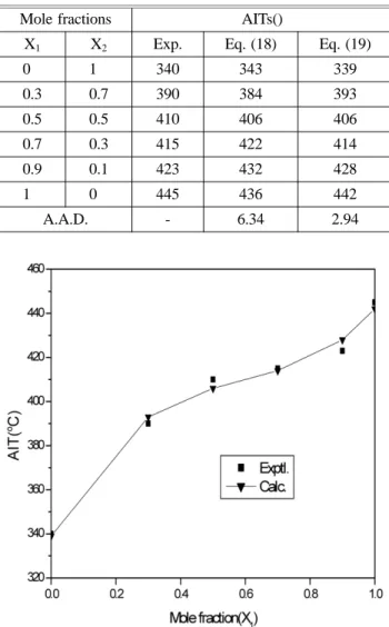 Table 4. Experimental and the Predicted AITs for n-Butanol+