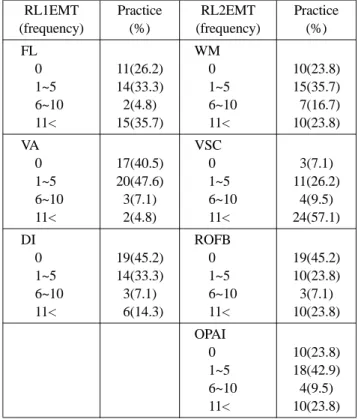 Table 2. Performance Frequency of Clinical Practice in Level 1 EMT of Roles (n=42) RL1EMT (frequency) Practice(%) RL2EMT (frequency) Practice(%) EI 0 1~5 6~10 11< 16(38.1)26(61.9)0(0.0)0(0.0) O 2  Supply01~56~1011< 4(9.5) 11(26.2) 09(21.4)18(42.9) LM