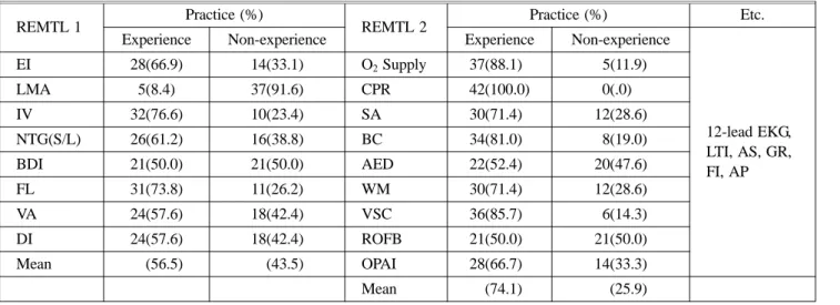 Table 4. Performance Frequency of Clinical Practice in Various Medical Institutions (n=42)  Practices Hospital (frequency) EI (%) LMA(%) IV (%) NTG(%) BDI(%) FL (%) VA(%) D50 %(%) Total(%) BSH-A  0  1~5  6~10  11 100.0.0.0.0 100.0.0.0.0 75.025.0 .0.0 50.05