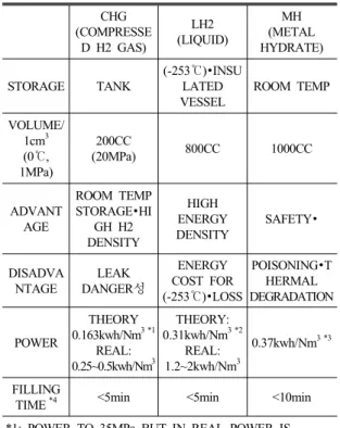 Table 1 Various different hydrogen storage methodsz 2) CHG (COMPRESSE D H2 GAS) LH2 (LIQUID) MH (METAL  HYDRATE) STORAGE TANK (-253℃)•INSULATED  VESSEL ROOM TEMP VOLUME/  1cm 3  (0℃,  1MPa) 200CC (20MPa) 800CC 1000CC ADVANT AGE ROOM TEMP STORAGE•HIGH H2  D