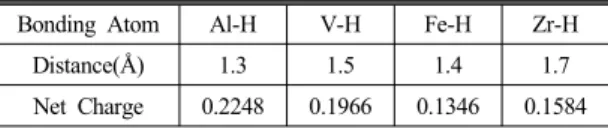 Table 3 Net charge data for metal-hydrogen atom at its  separation distance with the highest B.O.P