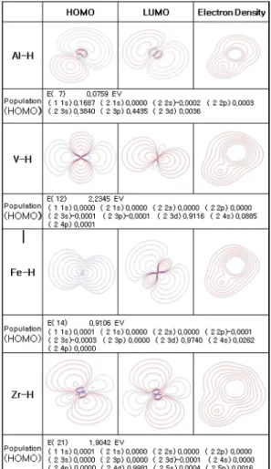 Table 4 HOMO, LUMO and Electron density at maximum  B.O.P between metals(Al, V, Fe and Zr) and hydrogen 