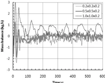 Figure 4. Comparison of temperature variation with time at P (z=1.8 m).