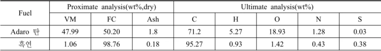 Table 1 The Proximate and Ultimate analysis of fuels 