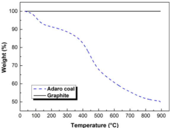 Fig. 2 The results of Thermogravimetric Analysis of Adaro  coal and Graphite 