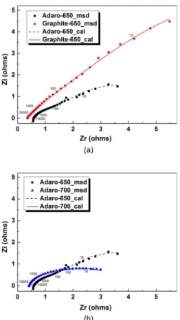 Fig. 6 Comparison of measured and fitted impedance spectra  a) Adaro coal and Graphite at 650℃ b) Adaro coal at 65 0℃ and 700℃ 그렸다 