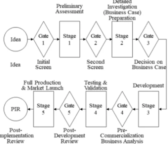 Fig.  1.  Overview  of  Stage-Gate  Process