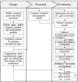 Fig.  2.  Stage-Gate  operation  procedure  applied  to  National  Strategic  Smart  City  Program