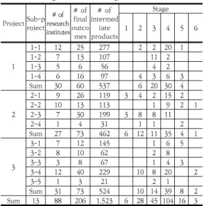 Table  1.  Design  status  of  Stage-Gate Project Sub-p roject