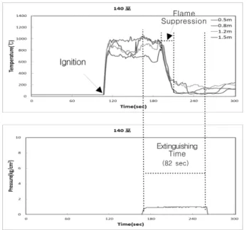 Figure 5. Temperature of flame - discharge pressure graph (compressed air ratio 1 : 1).