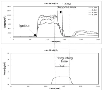 Figure 7. Temperature of flame - discharge pressure graph (compressed air ratio 1 : 1).