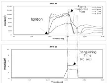 Figure 11. Temperature of flame - discharge pressure graph (compressed air ratio 1 : 1).