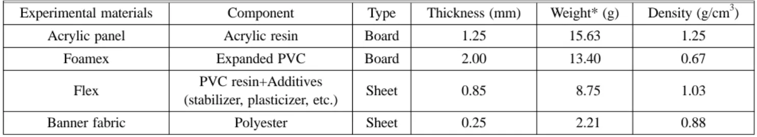 Figure 1. Experimental materials of UL 94 test; (a) Acrylic panel, (b) Foamex, (c) Flex, and (d) Banner fabric.