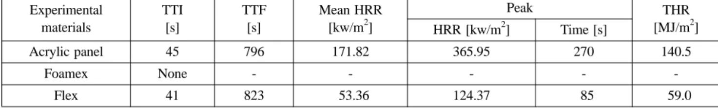 Figure 4. Change of HRR as a function of time.