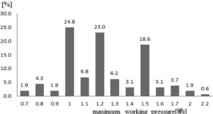 Figure 4. Experienced  Maximum pressure at site.
