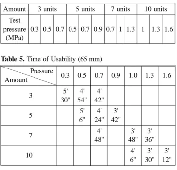 Table 6. Time of Usability (40 mm) Pressure Amount 0.3 0.5 0.7 0.9 1.0 1.3 1.6 03 13' 6'' 8' 24'' 7' 18'' 05 9' 18'' 8' 24'' 7' 48'' 07 8' 54'' 8' 12'' 7' 12'' 10 10' 0'' 9' 6'' 5' 30''