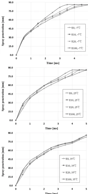 Fig. 5 Spray penetration in various temperatures of ethanol  blended fuel