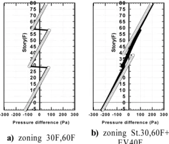 Figure 3. Differential pressures in a 80-story super-tall build- build-ing due to the stack effect.