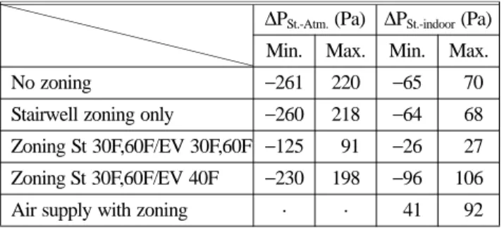 Table 8. Min. and Max. Pressure Difference in the Stairwell According to the Zoning