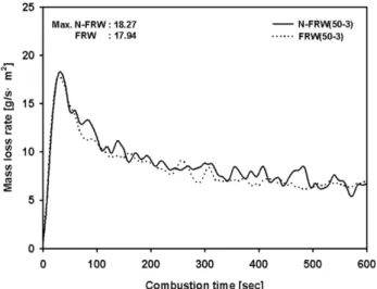 Figure 6. Variations of mass loss rate for N-FRW and FRW in 20 kW/m 2 .