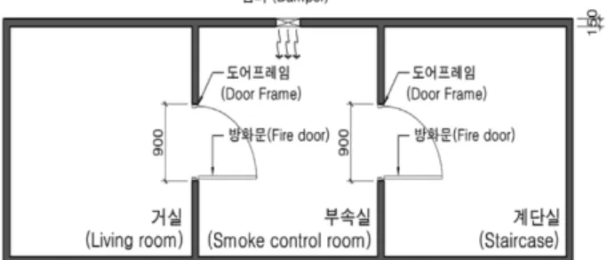 Table 3. Comparison of Opening Forces of Fire Doors for Smoke Control Zones