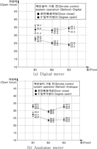 Figure 6. Measurement of opening forces of an access door before and after operating a smoke control system.