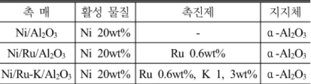 Fig. 1은 실험실 규모의 타르 수증기 개질을 위한  시스템의  장치도이다 .  온도  조절을  위해  furnace를 