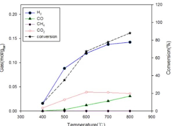 Fig. 2 Variation of product gas composition and toluene  conversion over Ni(20wt%) catalyst(steam/toluene ratio=25,  GHSV=10,000 -1 )