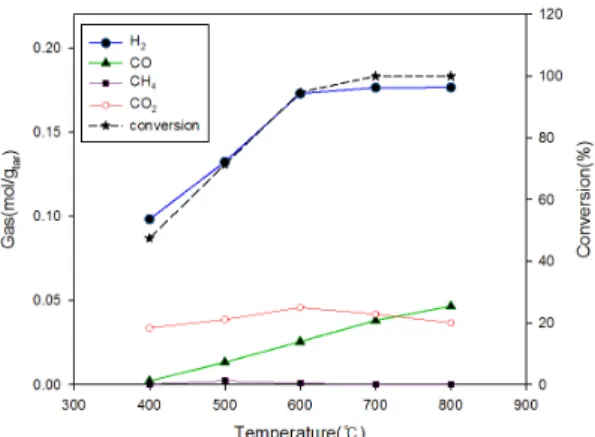 Fig. 5 Variation of product gas composition and toluene  conversion over Ni(20wt%)/Ru(0.6wt%)-K(3wt%) catalyst(steam/ 