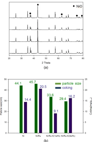 Fig. 6 (a) XRD of fresh catalysts (b) Ni particle size and  amount of coking on each catalyst