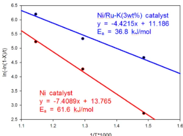 Fig. 7 Arrhenius plot of Ni and Ni/Ru-K(3wt%) catalysts으로 생각된다.  결과적으로 가장 작은 Ni  입자 크기를  가진 Ni/Ru-K(3wt%)/Al2O3  촉매가  앞선  톨루엔 수증기 개질에서 가장 좋은 활성을 보인 것을 설명해준다