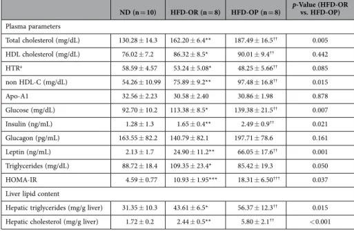 Table 1.   Biochemical Characteristics of the ND, HFD-OR, and HFD-OP Mice. Data are presented as the  mean ±  SD