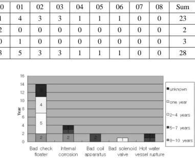 Table 4. The Number of Total Vaporizer Accidents for 14 Years