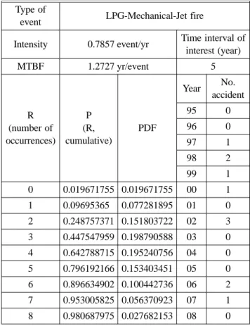 Figure 6. Diagrams of PDF vs. R in Poisson distribution according to the intensities.