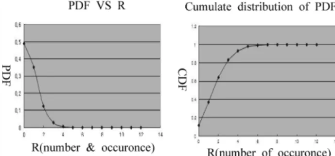 Table 6. PDF and CDF Distribution for the LPG-Mechanical- LPG-Mechanical-Non Jet Fire in Vaporizer Gas Accidents