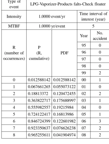 Table 9. PDF and CDF Distribution for the LPG-Vaporizer- LPG-Vaporizer-Check Floater in Vaporizer Gas Accidents