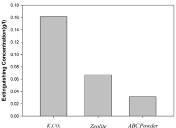 Figure 5. Extinguishing concentration of K 2 CO 3 -Zeolite com- com-posite by weight ratio.