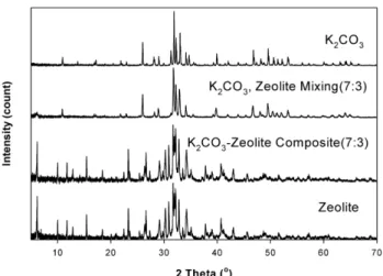 Table 2. Comparison of XRD Intensity of Zeolite and K 2 CO 3  and K 2 CO 3 -Zeolite Composite