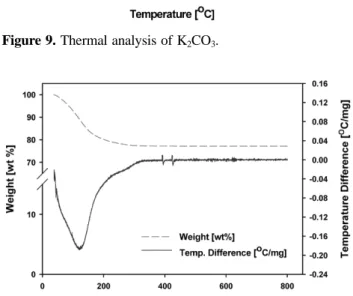 Figure 10. Thermal analysis of Zeolite.